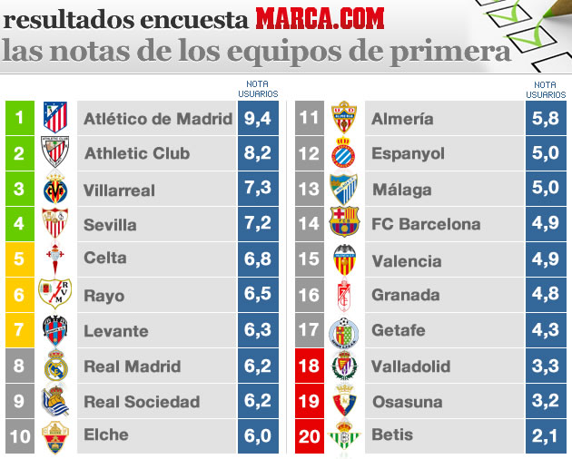 y Athletic sacan la nota la Liga BBVA; el Barcelona suspende - MARCA.com