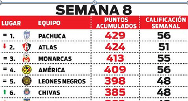 Puntuacin de los clubes tras ocho jornadas/ Diario Record