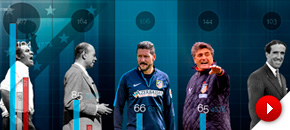 Simeone, tercer entrenador con ms victorias en la historia del Atltico