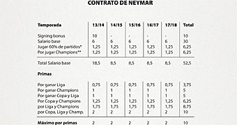 El contrato oculto de Neymar