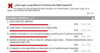 La afición se rinde a Raúl
