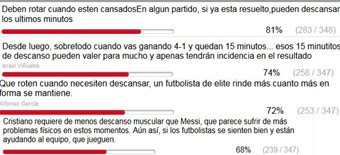 Los internautas creen que Cristiano y Messi deberían rotar más