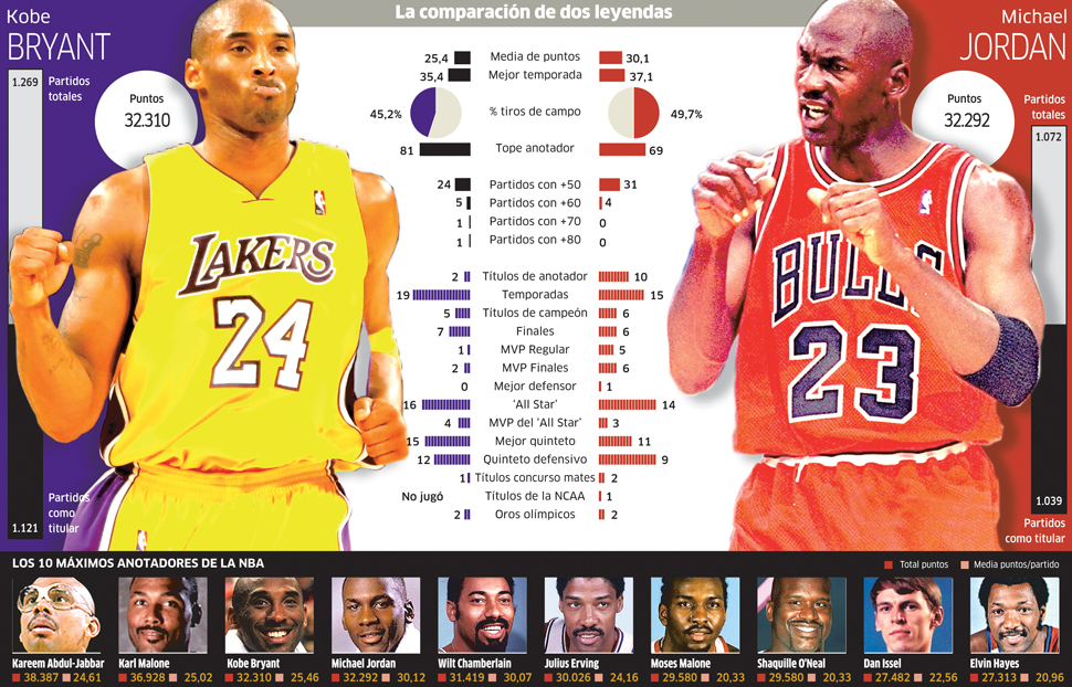 La comparativa grfica entre Kobe Bryant y Michael Jordan: elige a tu preferido