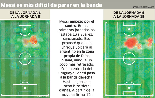 La vuelta de Messi a la derecha descoloca a sus rivales