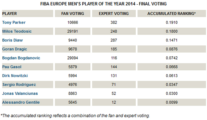 Pau Gasol y Sergio Rodrguez son Top 8 de Europa segn la FIBA