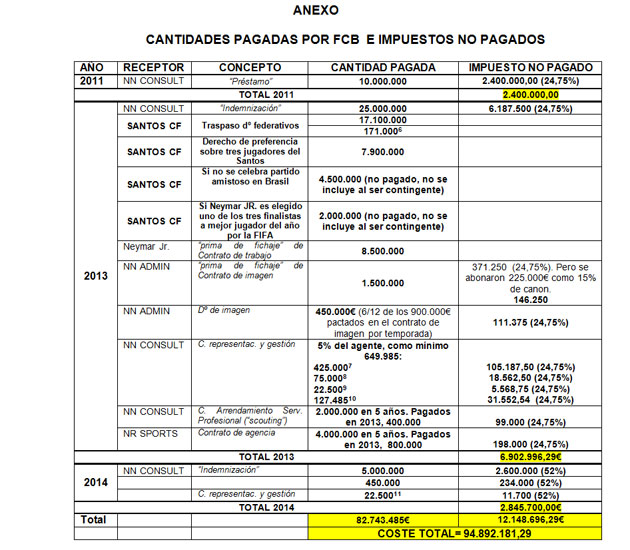 La Fiscala pide imputar a
Bartomeu por un presunto
fraude fiscal de 2,8 millones