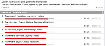 Bayern, Barcelona, Madrid y Chelsea, por encima del resto para los usuarios