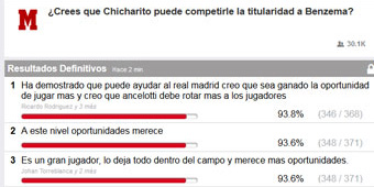 Los lectores piden minutos para Chicharito