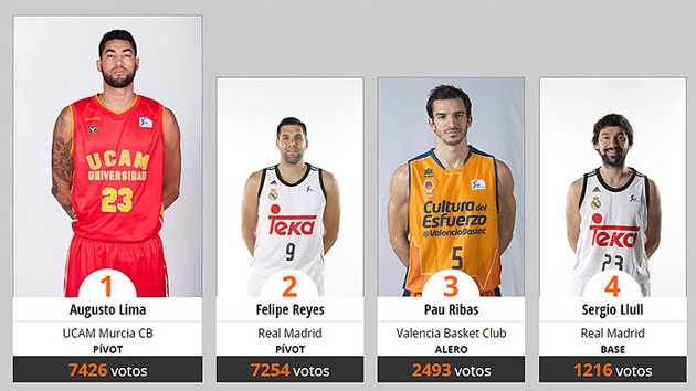 Los aficionados eligen a Lima por delante de Felipe Reyes como MVP de la ACB