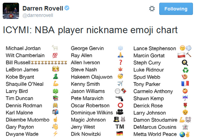 Diccionario Emoji de jugadores NBA: Con cul te quedas?