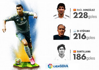 Cristiano, mximo goleador del Madrid en Liga con 231 goles