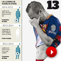 Las lesiones del FC Barcelona