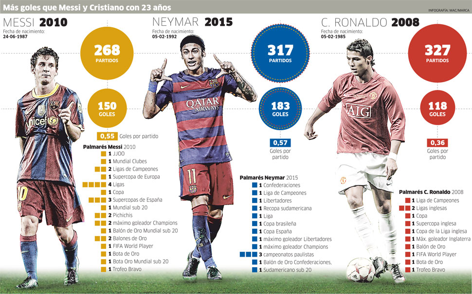 Neymar ha conseguido más goles que Cristiano Ronaldo y Messi con 23 años -  