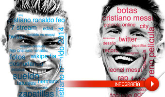 Messi o Cristiano Ronaldo: Quin es el ms buscado en Google?