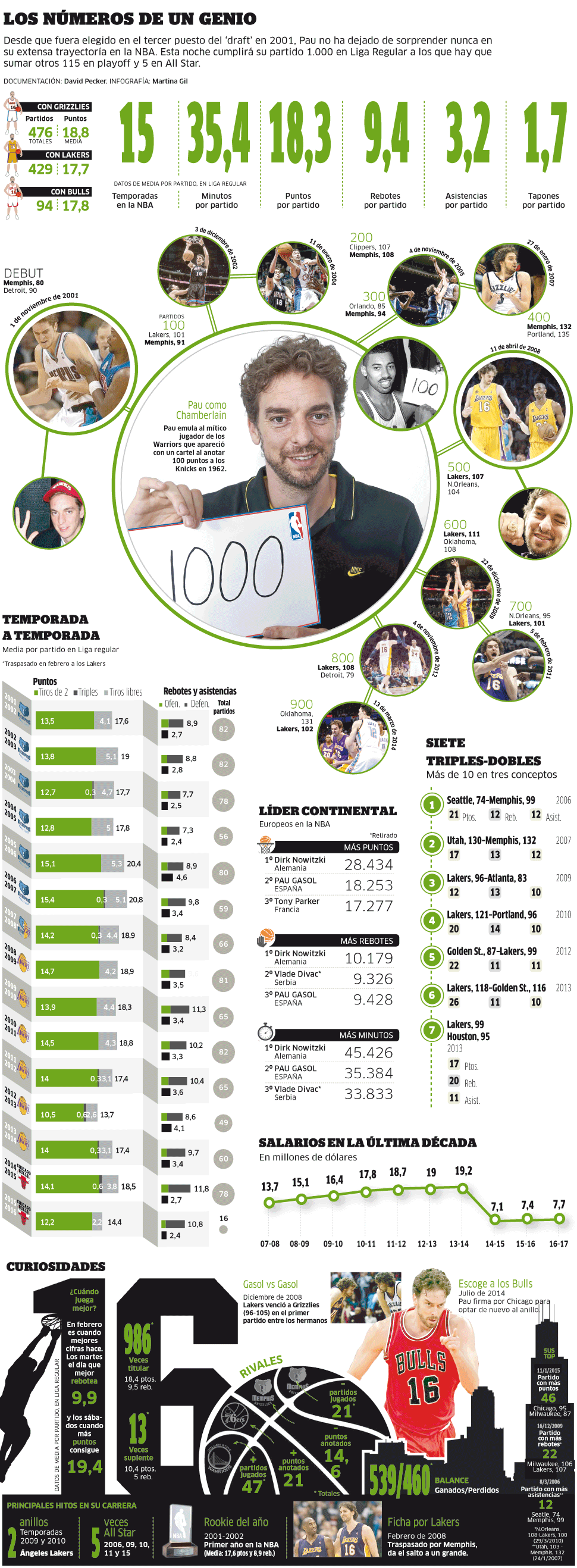Infografía MARCA. Pau Gasol alcanza los 1.000 partidos en la NBA