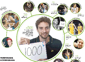 Infografa MARCA. Pau Gasol alcanza los 1.000 partidos en la NBA