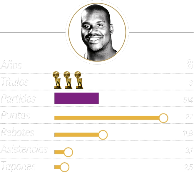 Datos Shaquille O'Neal