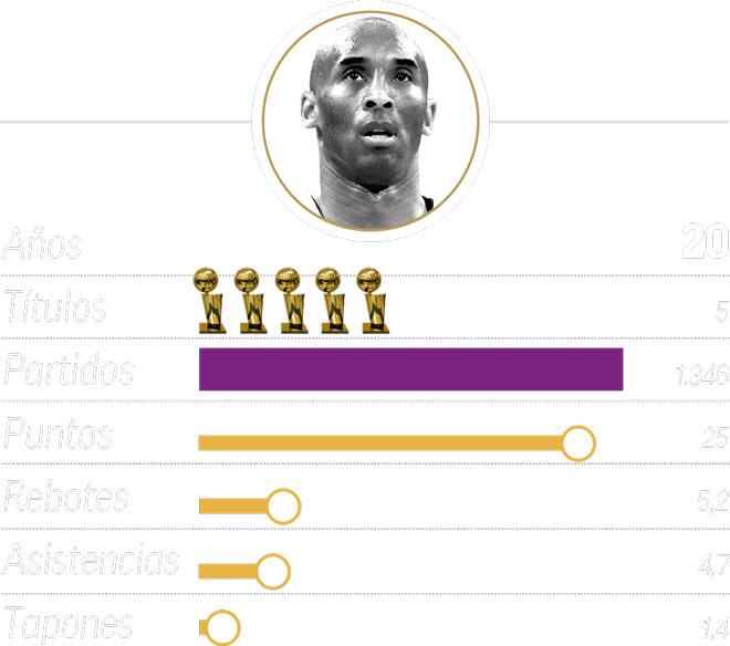 Datos Kobe Bryant