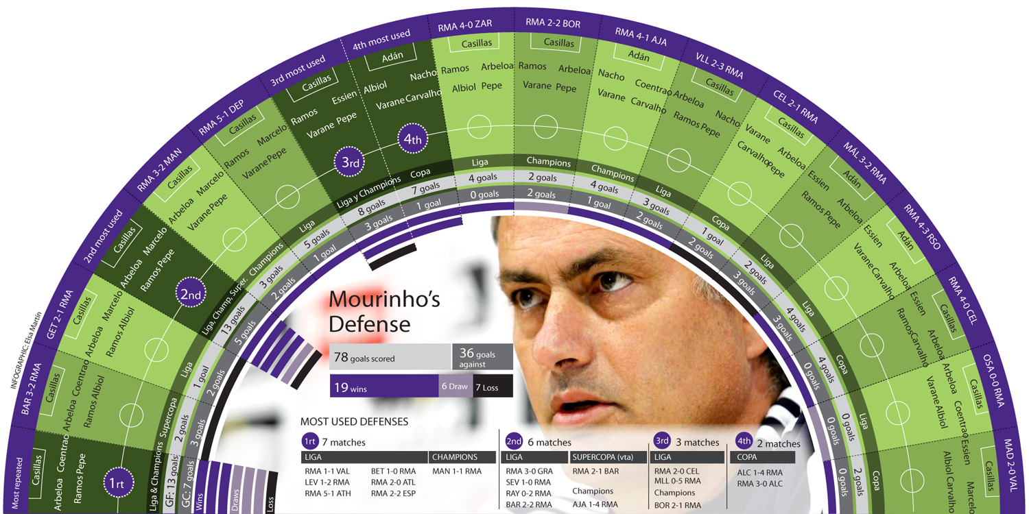 Defensive conundrum leaves Mou stumped