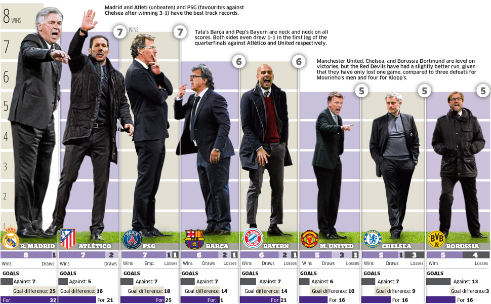 How have the Champions League's last eight fared?