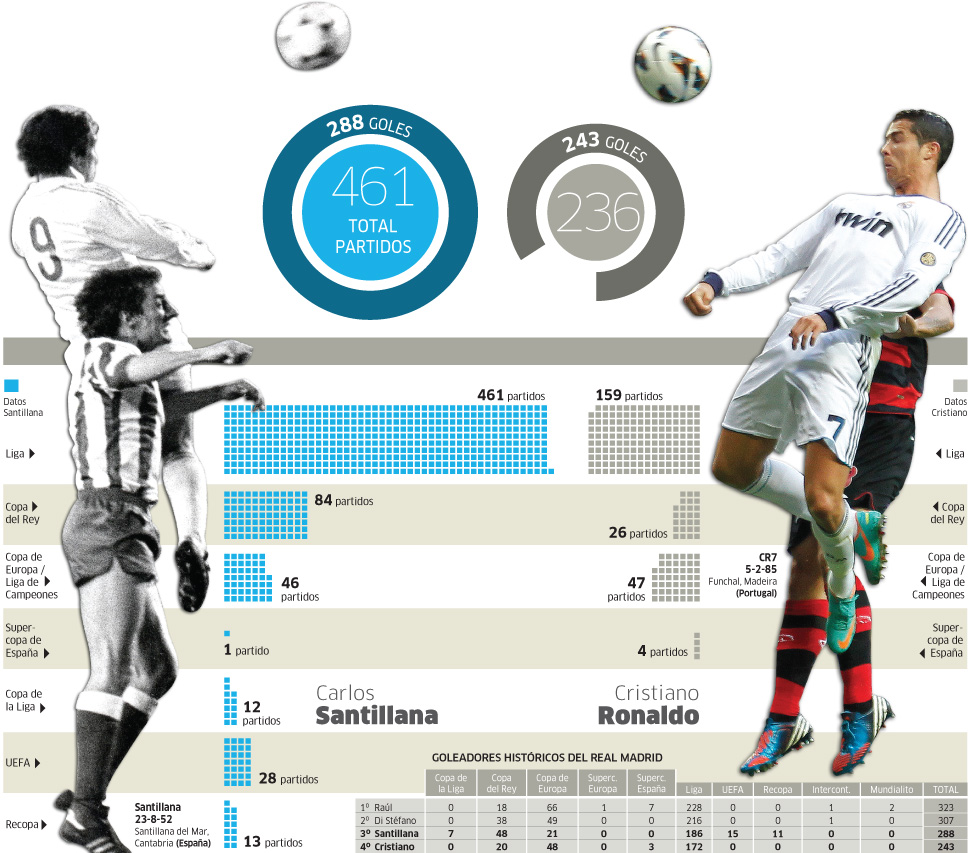 Compara los nmeros de Santillana y Cristiano Ronaldo